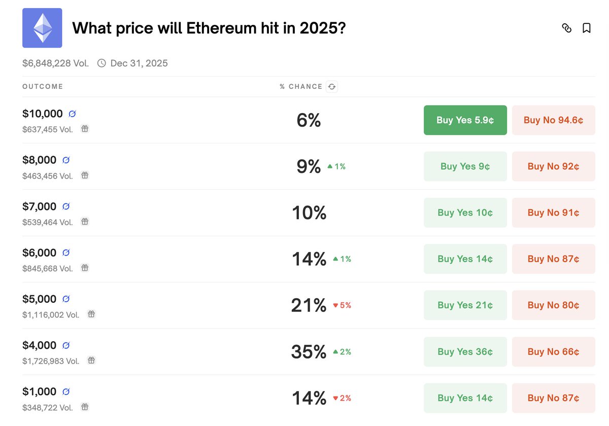 SeanNotShorn's tweet image. Arbitrage idea: @Polymarket pricing ETH &amp;gt; $5K by the end of the year at 21%.

Option markets implying barely a 9% chance ⁉️

If you&apos;re an ETH bull, lever your upside by
- Sell &quot;Yes&quot; on Polymarket to farm premium
- Buy cheap strikes around $5K 26DEC expiry on @derivexyz