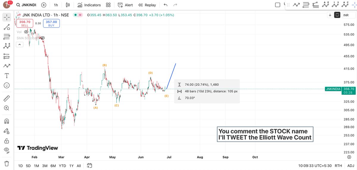 elliottkumar's tweet image. #JKINDIA is ready for #breakout of #trianglepattern 

#TechnicalAnalysis #Elliottwaveanalysis #ChartAnalysis #Elliottwavecounts #IndianStockMarket