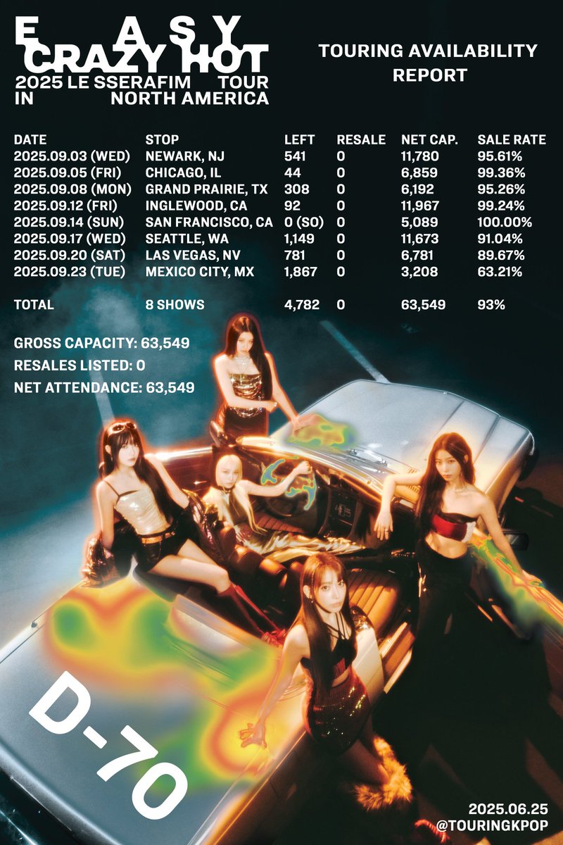 LE SSERAFIM - 2025 EASY CRAZY HOT TOUR @le_sserafim 🇺🇲🇲🇽 North