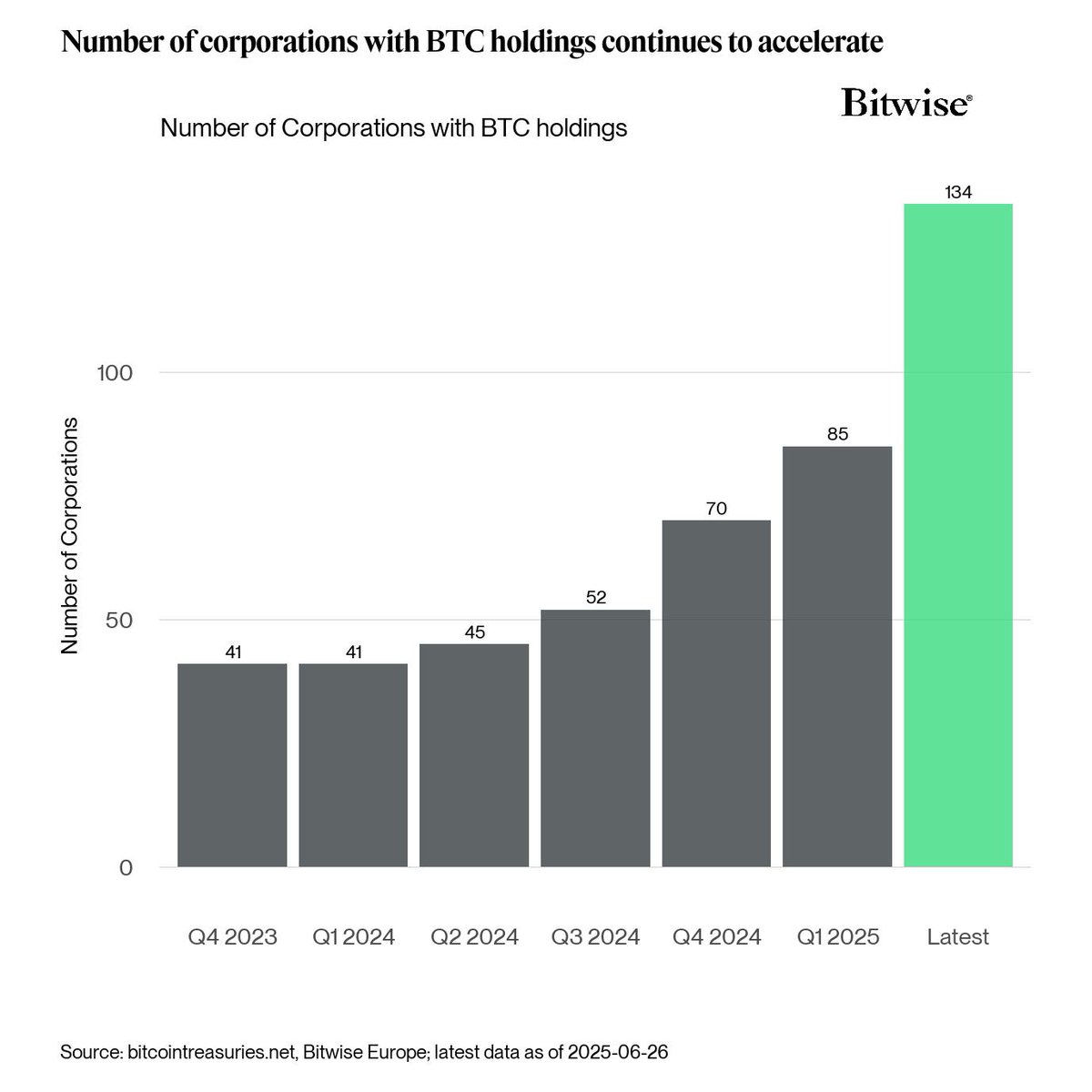 GM ☕️ In 2025, the number of public companies that hold #bitcoin on their balance  sheet has almost doubled from *checks notes* 70 to 134 companies (+91%).  ACCELERATE.