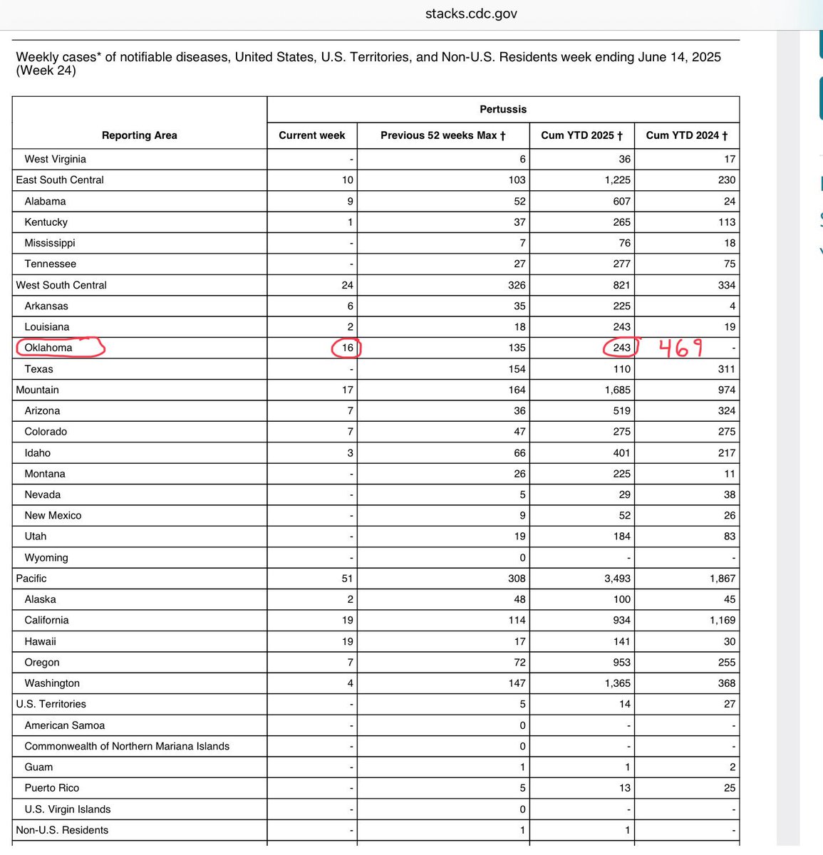The Make Oklahoma Healthy Again event will likely be silent about our states historic levels of vaccine-preventable illness 
🔴Whooping Cough cases in 2025 on track to be largest outbreak in 70 years (on pace for 527 cases in 2025)
🔴Measles outbreak(20 cases) largest in 33 years