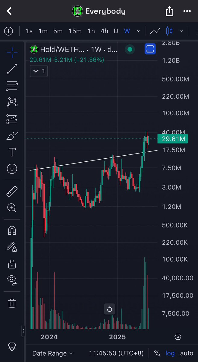 TravisBrinnand's tweet photo. Current state of $HOLD @everybodyholdX:

Highest volume ever in this range from 20mil - 40mil MC sitting way above the weekly support line.

Currently only 0.39% of the supply left on #Uniswap at 29.6mil MC. 

Holder count at ATH at ONLY 3864 #HOLD-ers

Unmatched distribution with top 10 holders only holding 3.94% of the supply.

Top crypto influencers @Paddy_Stash, @CryptoWizardd, @koreanjewcrypto, and MANY others already on board. 

Our last consolidation at 2.5mil MC caused a 1700% pump to 43mil.

A similar move from here takes us anywhere from 440mil MC to 750mil MC.

If you understand maths, supply and demand, and also realise we’re on the precipice of alt season, buying this token is literally a no-brainer, and the closest thing to guaranteed multiple 10x’s the crypto market currently has on offer. 

Billions is LITERALLY programmed in the maths.

Soon, EVERYBODY will $HOLD

#btc #eth #spx #ALTSEASON #