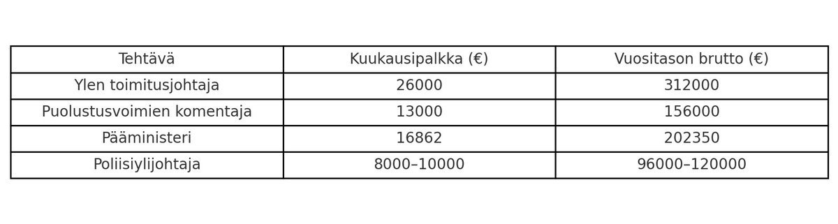 Palkkojen perusteella Ylen tj on näistä neljästä ehdottomasti vaativin tehtävä.