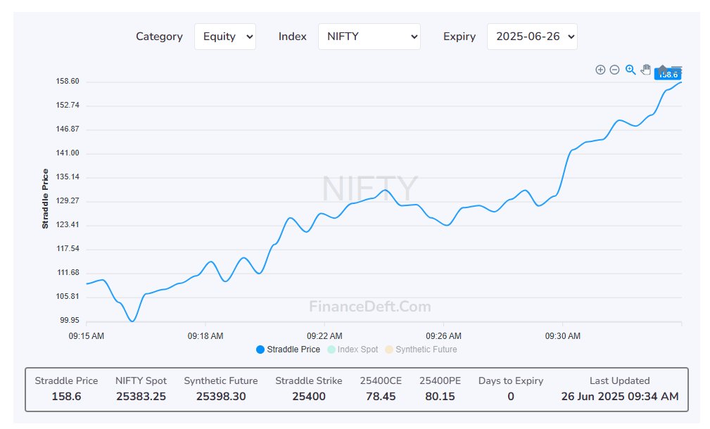InvestmentKart's tweet photo. Crazy day loading up on Index today. https://t.co/GRU2i1cNiK