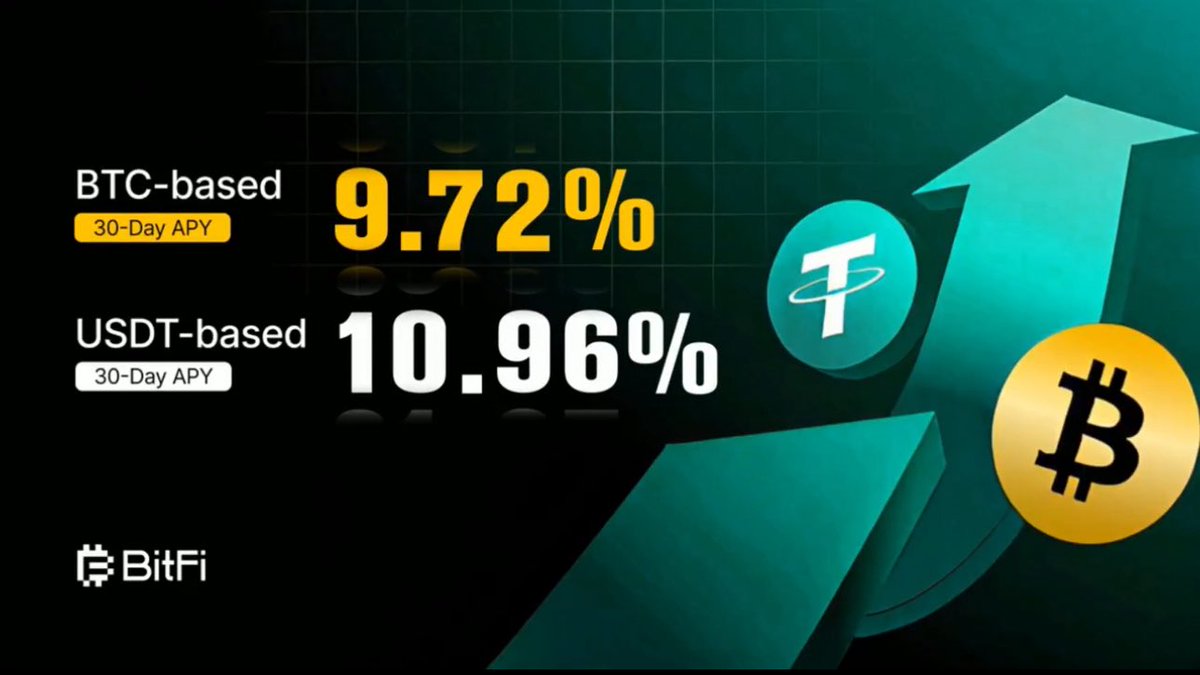 ChristianKayC's tweet photo. From bfBTC to Multi-Chain CeDeFi
BitFi launched its mainnet and #bfBTC,
Expanded to multiple chains:
☑ @BNBCHAIN
☑ @hemi_xyz
☑ @BitlayerLabs
☑ @base
They introduced:
✓ Real-time APY engine with delta-neutral + institutional-grade strategies
✓ A Points System with referral incentives and native integration
All designed to help users earn real, passive BTC yield