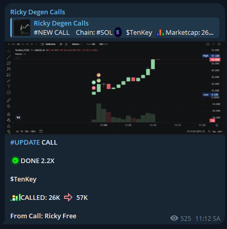 RickyDegen's tweet photo. FREE Call $TenKey - 2.2X
I called $TenKey at a 26K market cap. Its current ATH is 57K
4eSKCLwY5vpiQ3j1kptYhipYDiYzgaLFUrbPEt4Vpump
Call From: https://t.co/cj4GS1TO5X
#SOL #MemeSol #Solana #Crypto #MemeCoin #MemeCoins #TenKey https://t.co/8CFa0uEfNW