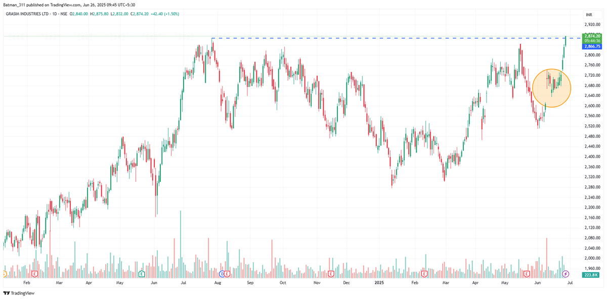 InvestmentKart's tweet photo. Grasim Ind at ATH.

Lots to learn from this perfect GAP setup post 10 June https://t.co/FfvSgD5YWM