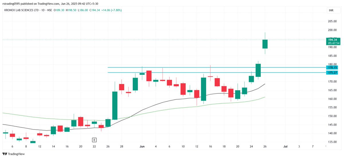 rs_trading83's tweet photo. KRONOX
FROM 178 TO 198๐
More than 10% โฌ๏ธ in BTST
#inesting https://t.co/0p6tQQGvc6