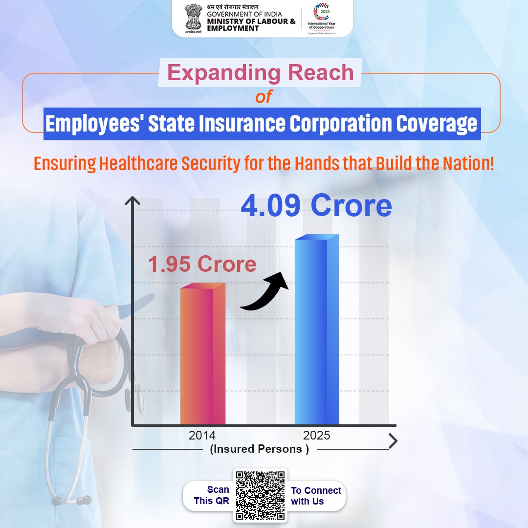 Ministry of Labour & Employment, GoI (@labourministry) on Twitter photo Progressing With Protection!📈
The number of insured persons under <a href="/esichq/">ESIC - Healthy Workforce - Prosperous India</a> has more than doubled — from 1.95 crore in 2014 to 4.09 crore in 2025.
This growth reflects a strong push towards inclusive social protection & formalisation of the workforce.
#MoLE #LabourMinistryIndia Progressing With Protection!📈
The number of insured persons under <a href="/esichq/">ESIC - Healthy Workforce - Prosperous India</a> has more than doubled — from 1.95 crore in 2014 to 4.09 crore in 2025.
This growth reflects a strong push towards inclusive social protection & formalisation of the workforce.
#MoLE #LabourMinistryIndia