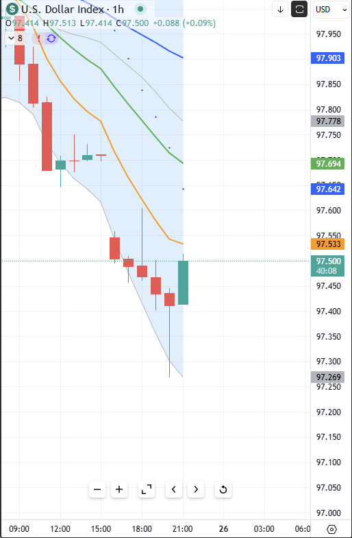 $DXY - very interesting 1hr candles, but let's wait for the 4hr frame to close... #Gold bugs might want to pay attention.
free video: youtu.be/kamG0XI5sx0