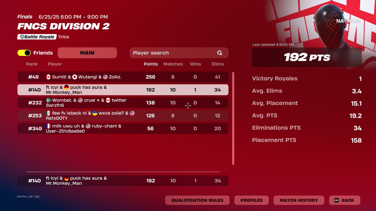 puckify2x's tweet image. 1st div 2 tourney could do way better but good start. Got my first win. #fearVTP