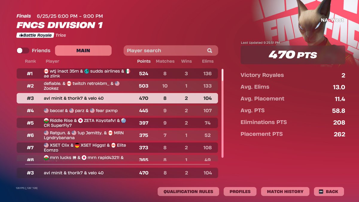minitfnn's tweet image. 3rd place day 1