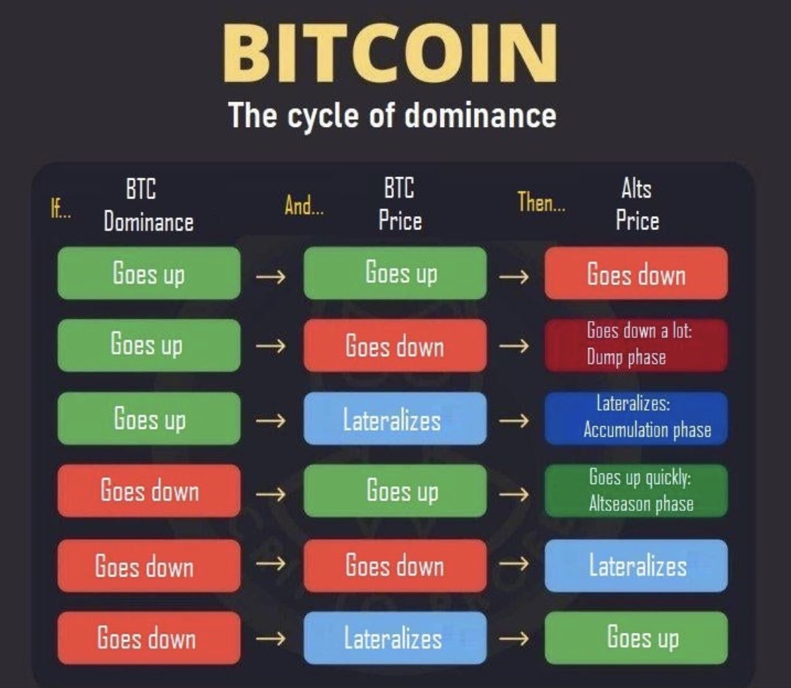 $BTC dominance means #altcoins  lag. 
But you knew that right?