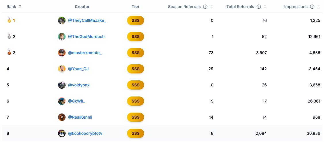 we're experimenting w solutions w our InfoFi dashboard for creators

currently not using any algo - we have our own + always improving on it

Impressions + Referrals + Spend -> real impact for projects