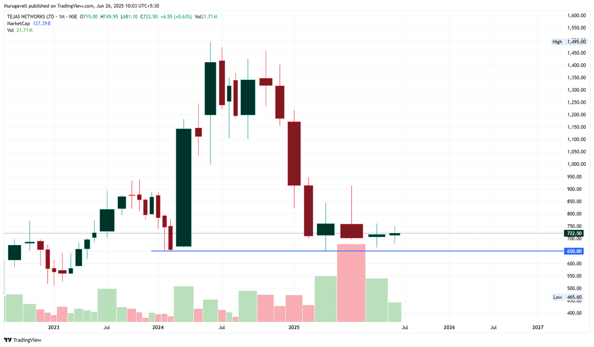 TEJASNET @ 722

  A good setup in the month format. 
  Baseline established at 650.
  Consider for long innings.