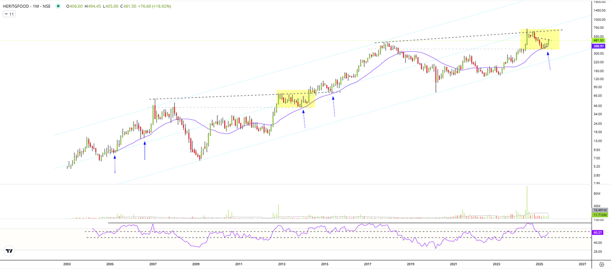 #Heritgfood 180-241-315-480, respecting 25MA Monthly TF. LT movement within Channel . 🥷 (not buy/sell reco). #HeritageFoods