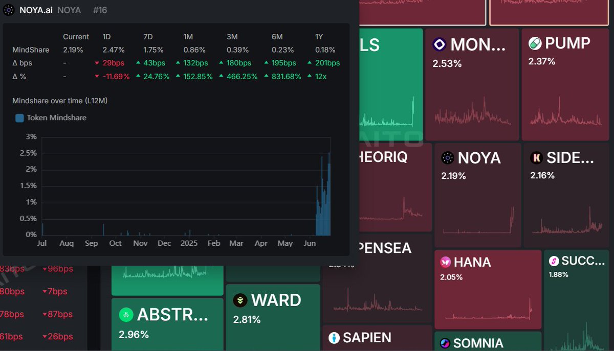 อีกตัวน่าจะเป็นการทำลุ้นดรอปใน  YAP กัน <a href="/NetworkNoya/">NOYA.ai</a> และเข้าไปทำได้ที่ <a href="/KaitoAI/">Kaito AI 🌊</a> 

เข้าไปร่วมทำ app.noya.ai/space-race-onb…