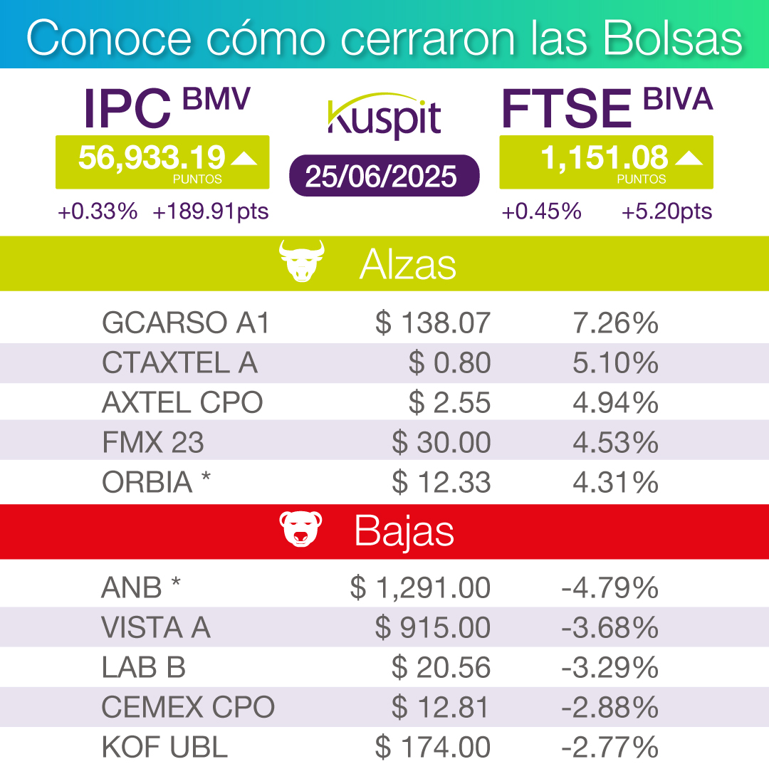Infórmate cómo se movieron las Bolsas hoy.