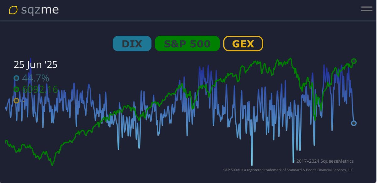 SqueezeMetrics's tweet photo. Losing its mojo. https://t.co/8p79gxwP6Y