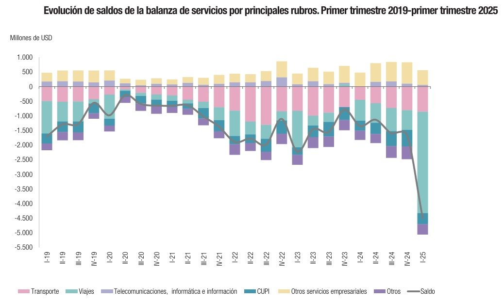 jorgecarreraok's tweet photo. Lo dijimos el año pasado y también luego con el Acuerdo con el FMI
La rapidez para revertir superávits en Cta Cte de Argentina en un caso muy especial en las comparaciones entre países de dinámicas de las Cta Ctes. 
Por eso los pronósticos de Cta Cte del Staff Report del FMI eran poco creíbles, como lo son los de crecimiento.
Sobre todo, cuando hay una fuerte sobrevaluación cambiaria percibida por todos los agentes económicos.

Importante ver en detalle el saldo de la balanza comercial, aun con una óptima cosecha, Vaca Muerta aprovechando el gasoducto (menos impo) y generando más exportaciones y con la ayuda de la minería.
Impacta el deterioro de la balanza de servicios y ver la dinámica de los viajes. Mucho mas intensa que con Macri (2do gráfico)
En particular, es relevante ver como viene los aportes netos de los complejos sectoriales (3er gráfico)

1/2