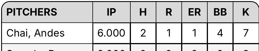 Had a great time at <a href="/PSBaseballinc/">Prospect Select</a> Rhode Island Open. Just fell short in the finals. Gotta go for gold next time. Got the start in the semi-finals against a good Scorpions NE team.

6IP 1ER 2H 4BB 7Ks
FB: 80-82
CB: 71-73
SL: 75-77

<a href="/DMcKillopJR/">Coach McKillop</a> <a href="/MattBurns_9/">Matt Burns</a> <a href="/MVPNEBaseball/">MVP New England</a>
