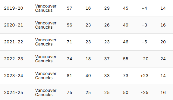 superuniver5's tweet photo. For all the people saying Boeser is a 40 goal man...yes BUT https://t.co/2rWA4ZCv4H