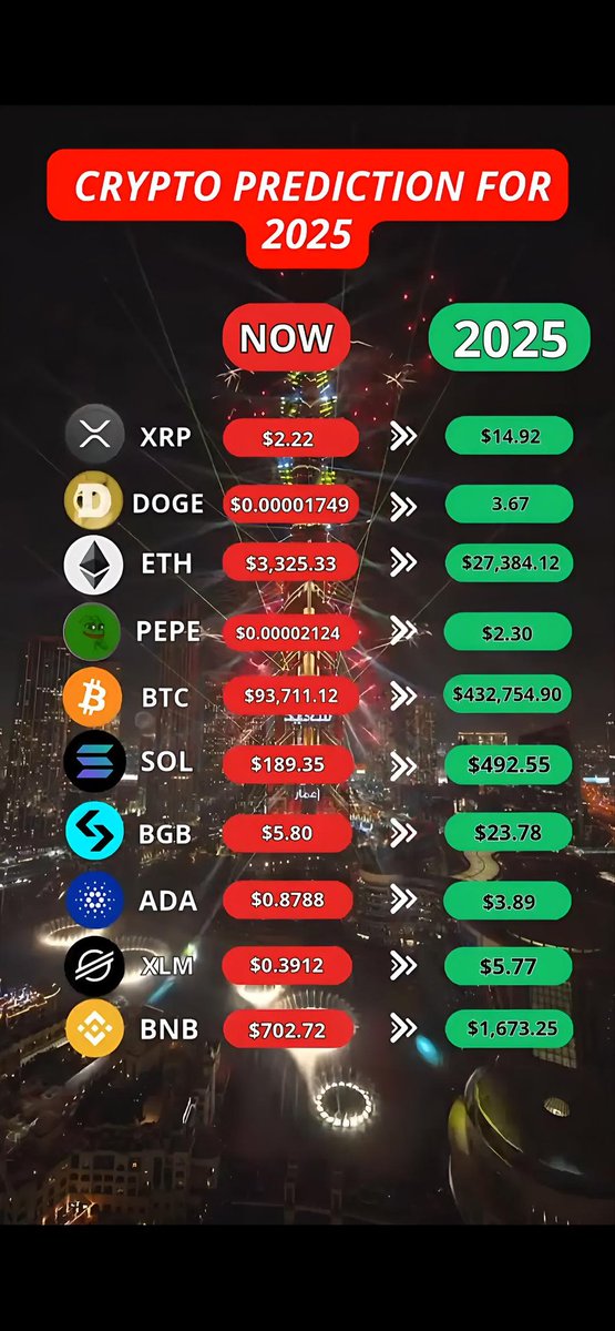 Misaelcrypto's tweet photo. Cuál es tu predicción para este año 👇👇👇
#trading #CryptoTrading #btc #bitcoin #XRP #DOGE #PEPE #Solana #ETH #CryptoMarket #BitcoinCash #Noticias #encuesta https://t.co/NCvus8wHwZ