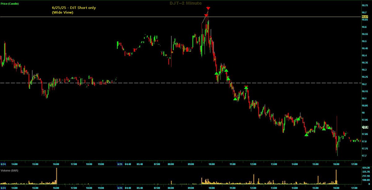 Switterman's tweet photo. $DJT - went FSZ with 2R (short) because DJT had a clean GC setup today

#GCShortSetupsWork
#DayTrading https://t.co/wGWCpBIWdW