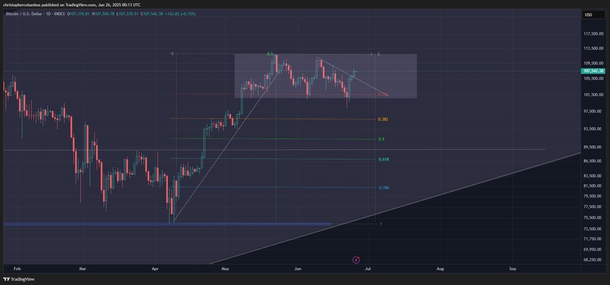 davthewave's tweet photo. Nice #btc price action re-establishing the upper range.

Also of note is that the consolidation phase is near as long as the previous steep run up. https://t.co/RYQIfPpbIo