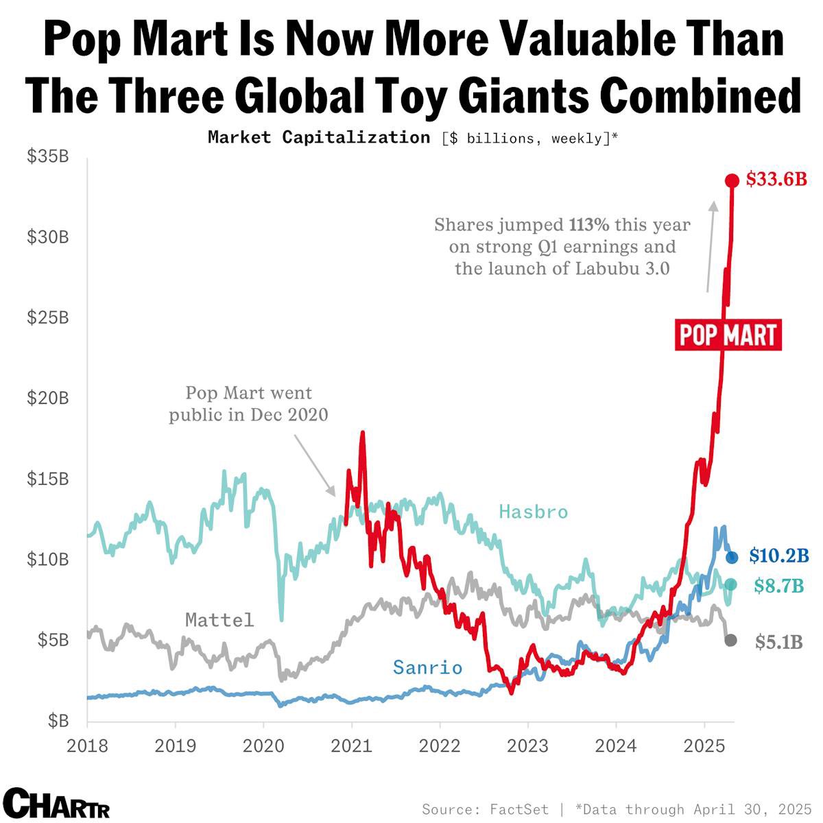 jaitter's tweet photo. Pop Mart is now worth more than the makers of Barbie, Hello Kitty, and Transformers - combined https://t.co/v3CX9CoFZ1