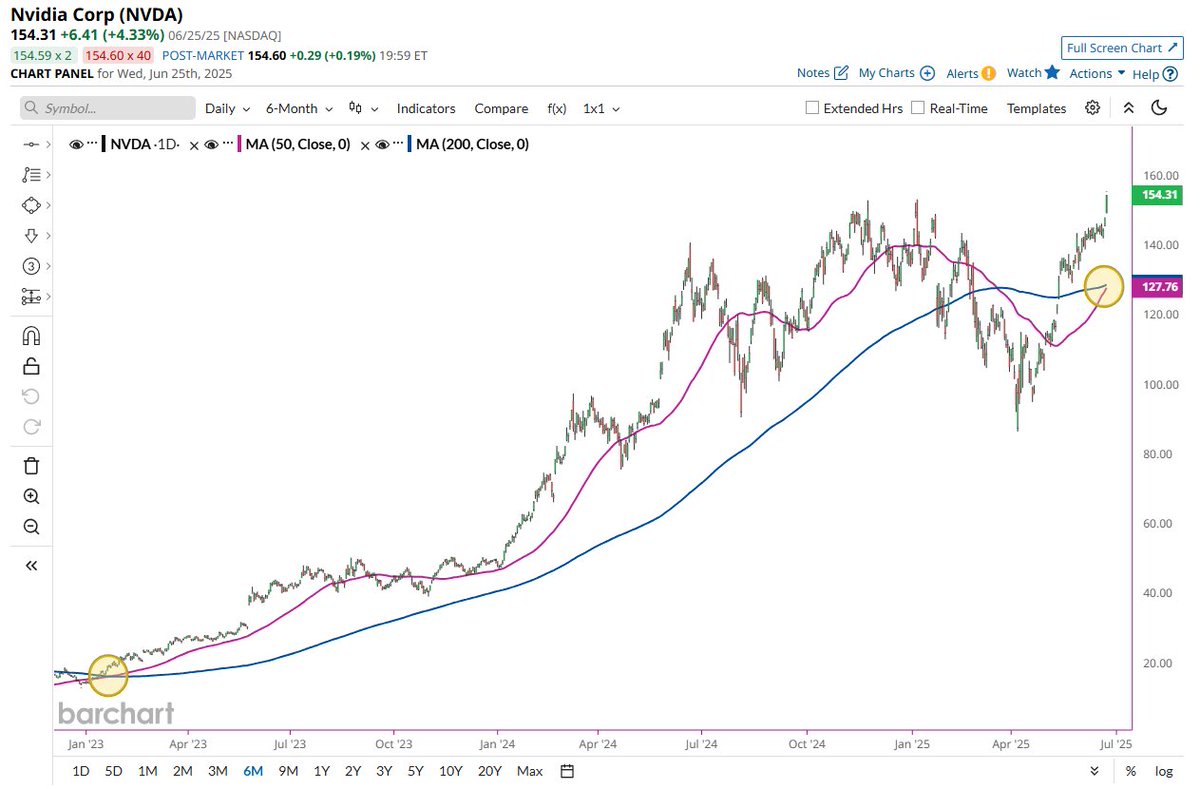 🚨 BREAKING : Nvidia pronta a formare un Golden Cross: il precedente ha fatto volare i prezzi del 695% in due anni! 🚀📈