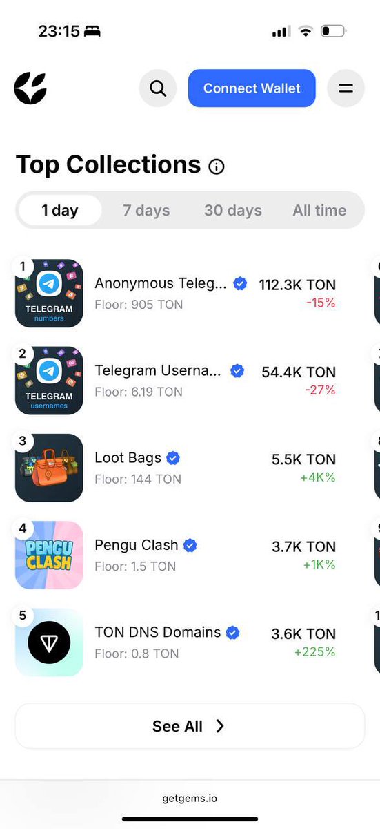 NFT’s start heating up on <a href="/ton_blockchain/">TON 💎</a> and so does the volume in <a href="/PenguClash/">Pengu Clash</a> - items getting sold of, the more you play the more you unlock. I love my personalized Pengu Team, and you? Flex it! 😎