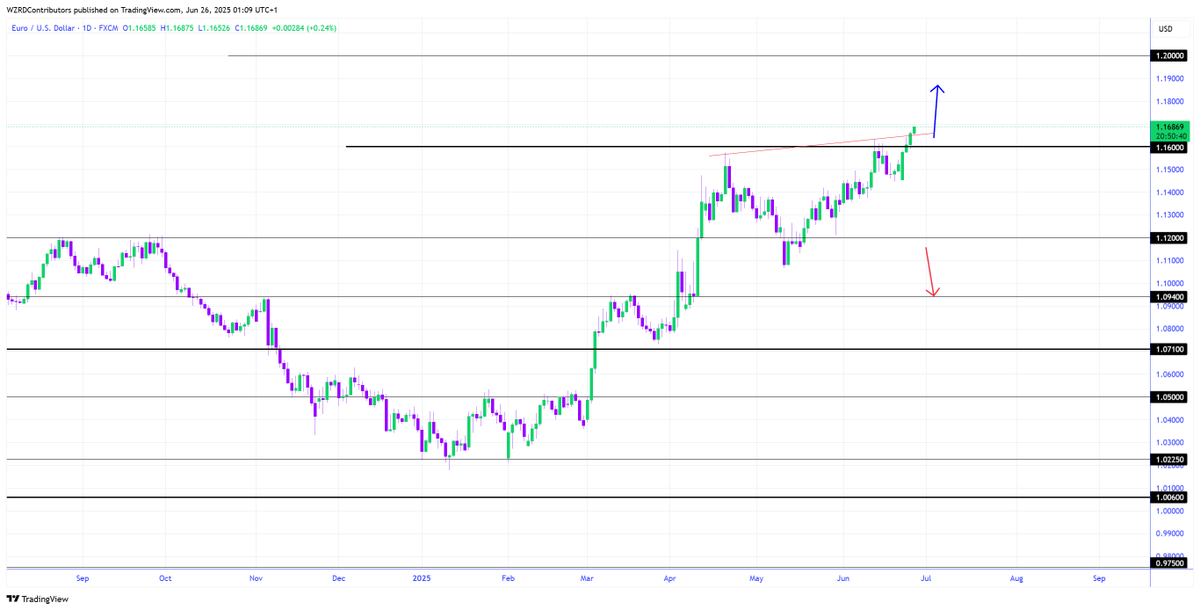 cryptoWZRD_'s tweet photo. EURUSD Daily Technical Outlook:
EURUSD closed above the 1.1600 resistance. A bullish follow-through tomorrow would pave the way for further upside. I will track the intraday chart formation to get a quick scalp opportunity 👀 https://t.co/lHF31bPLcz