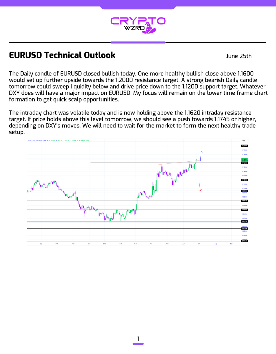 cryptoWZRD_'s tweet photo. EURUSD Daily Technical Outlook:
EURUSD closed above the 1.1600 resistance. A bullish follow-through tomorrow would pave the way for further upside. I will track the intraday chart formation to get a quick scalp opportunity 👀 https://t.co/lHF31bPLcz
