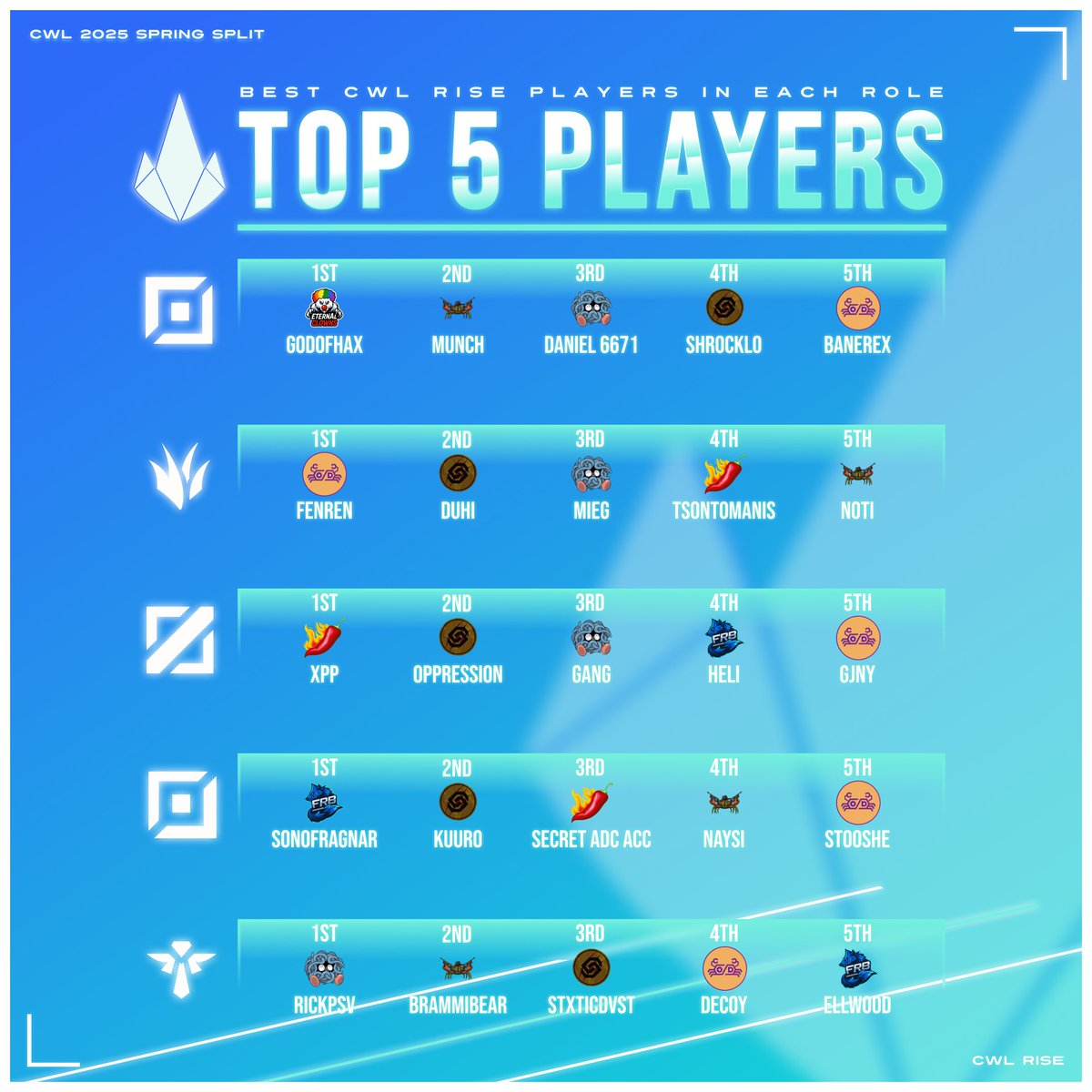 CobaltWinds's tweet image. Here are the top 5 best players of each division from each role. Did you made it to the top 5?👀
#CWL #leagueoflegends #esports #lolesports #gaming
