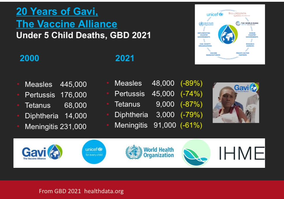 Prof Peter Hotez MD PhD (@peterhotez) on Twitter photo Mr. Kennedy is wrong. Here’s my analysis of the health impact of the <a href="/gavi/">Gavi, the Vaccine Alliance</a> alliance in saving under 5 child deaths, based on newest open access <a href="/IHME_UW/">Institute for Health Metrics and Evaluation (IHME)</a> estimates. The numbers = under 5 child deaths since Gavi was launched in 2000 to 2021. % reduction in deaths in parentheses. Mr. Kennedy is wrong. Here’s my analysis of the health impact of the <a href="/gavi/">Gavi, the Vaccine Alliance</a> alliance in saving under 5 child deaths, based on newest open access <a href="/IHME_UW/">Institute for Health Metrics and Evaluation (IHME)</a> estimates. The numbers = under 5 child deaths since Gavi was launched in 2000 to 2021. % reduction in deaths in parentheses.