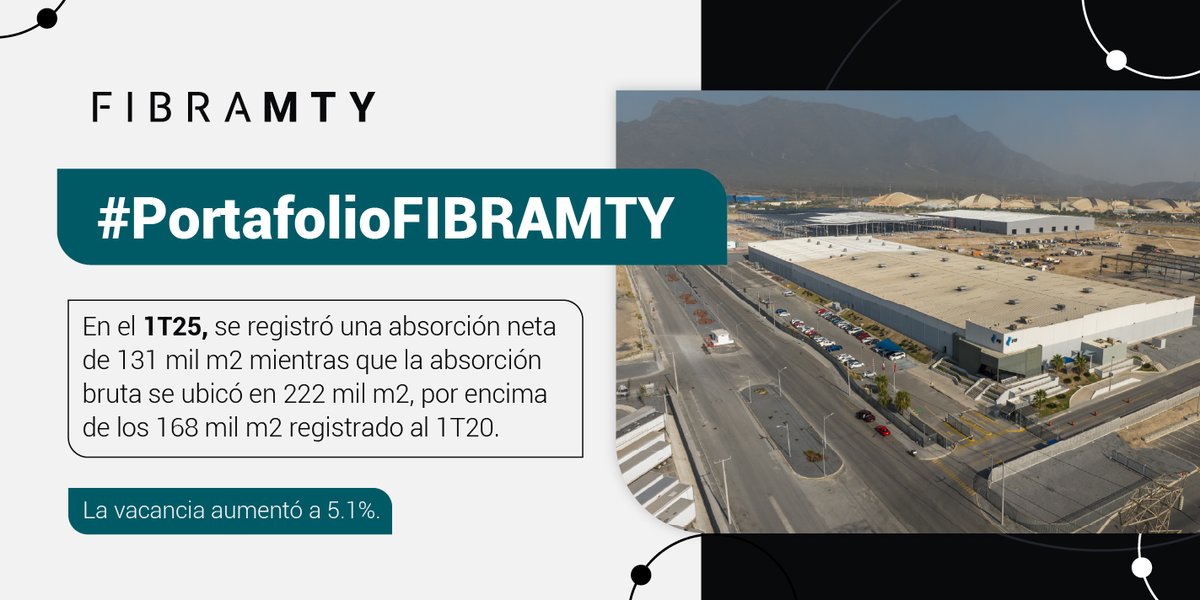 fibra_mty's tweet photo. La actividad industrial en Monterrey muestra signos de estabilización tras años récord, no obstante continúa con cifras por encima del 1T20 (previo al auge del nearshoring).
#PortafolioFibraMty https://t.co/AtUgdDVK7L