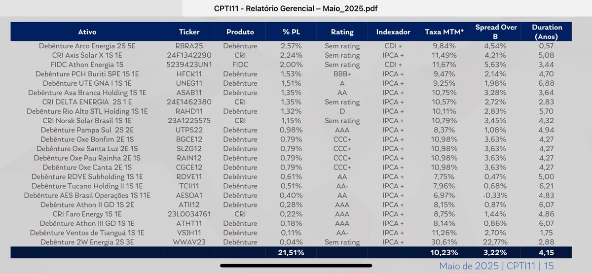 fiinewspaper's tweet photo. #Oxe 3,16% do PL de #CPTI11
#BGCE12 #SLZG12 #RAIN12 #CGCE12
Comentário da Gestão
Relatório Gerencial | Maio 2025
“Ao final de maio, o CPTI detinha uma exposição de 3,16% em OXE. A empresa
enfrentou diversos desafios, tanto durante o período de construção quanto
após o início da operação, o que resultou em uma frustração dos resultados.
Em função disso, foi necessária a concessão de uma repactuação no
cronograma de pagamento da debênture, visando melhor adequação ao fluxo de caixa real do ativo.
No último ano, foi aprovada a repactuação de outra dívida da Companhia, criando uma relação de subordinação em relação ao crédito detido pelo CPTI - tanto em garantias quanto no fluxo de pagamento - o que, na prática, representa uma subordinação de aproximadamente 30%, trazendo maior conforto à nossa posição.
Adicionalmente, os principais desafios relacionados à disponibilidade e ao
despacho apresentaram uma melhora substancial em 2025.
Por fim, reforçamos que seguimos detendo todas as garantias típicas de
projeto, incluindo cessão fiduciária dos contratos e alienação fiduciária das
cotas das SPEs.”