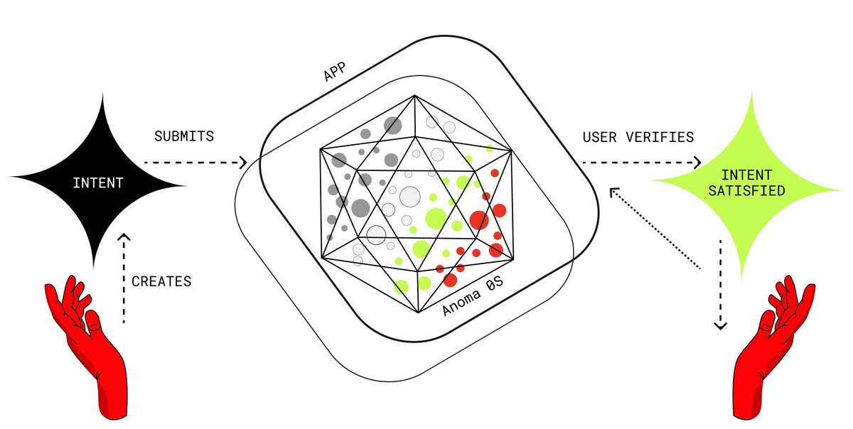 区块链隐私协议Anoma近期宣布加入Kaito生态，带来全新空投机会。这个获得Polychain、CoinBase Ventures等机构注资6025万美元的明星项目，正在推进以"意图为中心"的下一代区块链架构创新