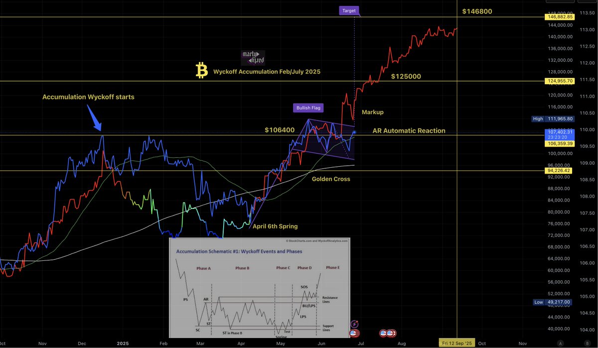 #Bitcoin #Wyckoff Accumulation Feb-June 25th

Notes: 

- Bullish Flag targetting $146800
- Global Liquidity Lagged targetting $145000
- Wyckoff Markup imminent