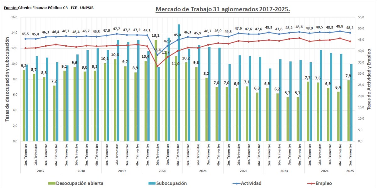 Lo más feo del actual modelo. Un 7,9% de desocupación nacional!!!