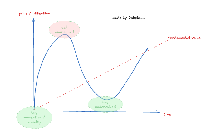 HYPE PA explained in line with my drawing:
- airdropped to everyone, incredible momentum
- went to ATHs of 35~ but was unsustainable back then, didn't have much built in Q4 2024
- dropped all the way to $8~ due to fud / markets / exploit
- re-rated back up to $35 that matches its
