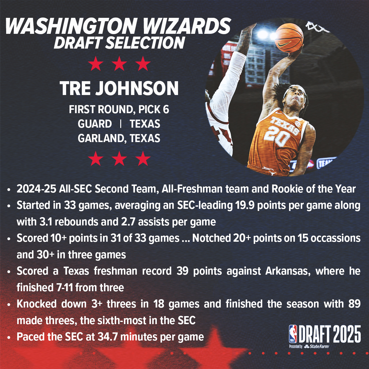 WizPRStats's tweet image. The Wizards have selected G Tre Johnson from Texas with the sixth overall pick in the 2025 NBA Draft.