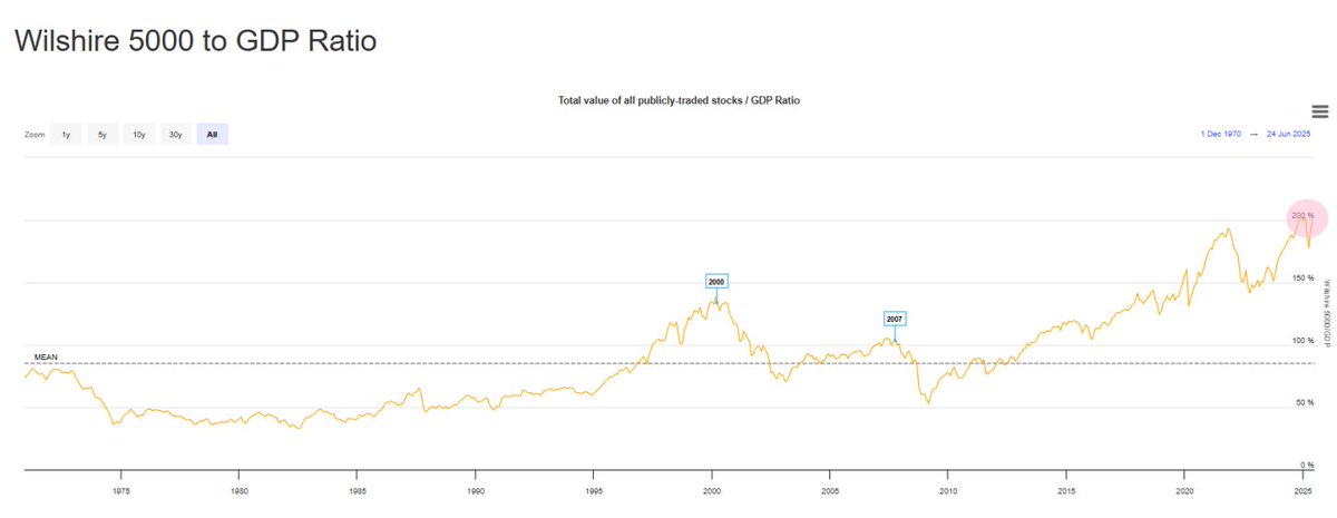 🚨 BREAKING : L'Indicatore di Warren Buffett raggiunge il 200%, il secondo livello più alto della storia, superando la Bolla Dot Com e la Crisi Finanziaria Globale!