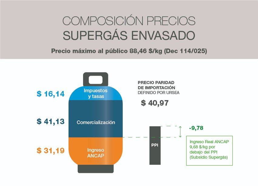batlle_star's tweet photo. ¿TENÉS FRÍO? ❄️

EL CALOR QUE FALTA EN TU HOGAR, SE LO LLEVAN LAS CORPORACIONES.

La comercialización de las garrafas de supergás, tiene un margen bruto cercano al 130%. Empresarios y sindicalistas unidos se fifan al consumidor de a pie, con la complicidad del Estado. https://t.co/H5wn73B4uJ