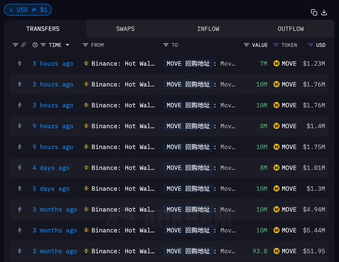 🚨 BREAKING: "Movement Completa il Riacquisto di Token: 83 Milioni di MOVE Prelevati da Binance, ma Solo il 54,2% Obiettivo Raggiunto"