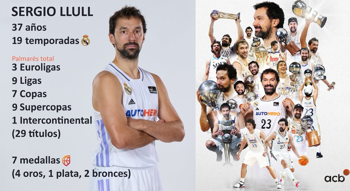 Infinito Sergio Llull

1⃣4⃣ temporadas seguidas alzando trofeos
2⃣5⃣ títulos nacionales
superando a Clifford Luyk y Rafa Rullán
2⃣9⃣ títulos totales de los 1⃣0⃣0⃣ del Real Madrid
1⃣9⃣ temporadas y más de 1⃣1⃣5⃣0⃣ partidos
más que nadie en la historia del club

Histórico <a href="/23Llull/">Sergio Llull</a>