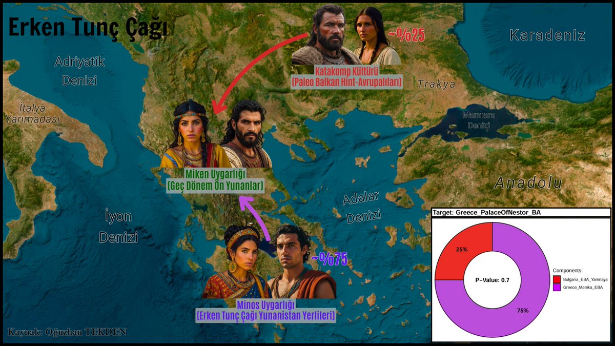 oguzhantekden's tweet photo. Miken Uygarlığı'nın etnogenez sürecinin @Ilb3548'den qpAdm modeli ile harita üzerinde gösterimi;
>Miken Uygarlığı (Geç Dönem Ön Yunanlar) = ~25% Katakomp Kültürü (Paleo Balkan Hint-Avrupalıları) + ~75% Minos Uygarlığı (Erken Tunç Çağı Yunanistan Yerlileri)
Miken Uygarlığı (MÖ 1650 - MÖ 1100), Geç Tunç Çağı'nda Yunanistan'da yükselmiş, yazılı belgeleri (Linear B) ve anıtsal saray mimarisiyle Adalar Denizi dünyasında baskın güç durumuna gelmiş bir topluluktur. Bu uygarlık, seçkin asker kökenli bireylerin yönetimindeki saray merkezli bir düzenle öne çıkmaktaydı. Daha öncesinde bölgenin yerlileri olan Minosluların tersine, doğrudan çatışmacıydı ve hiyerarşik bir yapı sergilemişti.
Miken Uygarlığı'nın oluşumu, kalıtsal ve kazı bilimsel bulgular temelinde iki ana ögenin bileşiminden doğmuştur. Bir yanda Karadeniz'in kuzeyinden Balkanlar’a dek uzanan Katakomp Kültürü (MÖ 2500 - MÖ 1900) gibi Ön Hint-Avrupalı boyların göçleri, öte yanda Girit’te doğduğu düşünülen Minos Uygarlığı'nın denizci ve yönetimsel gelenekleri... Katakomp benzeri gömü uygulamaları (gömü odaları ve kurgan benzeri yapılar) ile at kültü, Miken seçkinlerinin yaşamında kendine güçlü bir yer bulmuştur. Bu topluluklar büyük olasılıkla Ön Yunanca olmasa da; onun geç dönemlerindeki ayrışmadan ortaya çıkmış, Yunan dilinin erken bir türevini konuşmaktaydı. Zaten kalıtsal olarak da Miken örneklerinin bir anlamda "Ön Yunanları" temsil etme nedeni de budur.
Miken Uygarlığı'nda Minos etkisi ise özellikle yönetimsel düzende, yazı kullanımında ve sanatta doğrudan göze çarpar. "Linear B" yazısı, Minos'un "Linear A" yazısının uyarlanmış bir biçimi gibi görünmektedir. Duvar görsellerindeki doğal örgeler ve mimarideki çok odalı düzen anlayışı da Minos'’tan alınmıştır. Mikenler bu ögeleri bütünüyle içselleştirmemiş, daha çok hiyerarşik, saray merkezli ve askeri bir çerçevede yeniden biçimlendirmiştir.
Sonuç olarak Miken Uygarlığı, Hint-Avrupalı boyların bölgeye getirdiği ataerkil, savaşçı değerler ile Minos’un yerleşik, denizcilik temelli ve sanat yönelimli kültürünün bir karışımı olarak biçimlenmiştir. Bu yapı, onu hem Adalar Denizi dünyasının bir mirasçısı hem de Yunanistan’ın sonraki dönem kültürel ve dilsel kimliğinin temel taşı durumuna getirmiştir.
Gönderide kaynak olarak kullanılan ve o dönemin kalıtsal verilerini gösteren qpAdm çözümlemesi @Ilb3548'e aittir.
Kullanılan görsellerin tümünün temsili olduğunu ve oranların yaklaşık değerler olduğunu, yeni verilerle birlikte değişebileceğini unutmayın.
Eleştiri ve düzeltmelere açığım.
---------------
#miken #minos #yunan