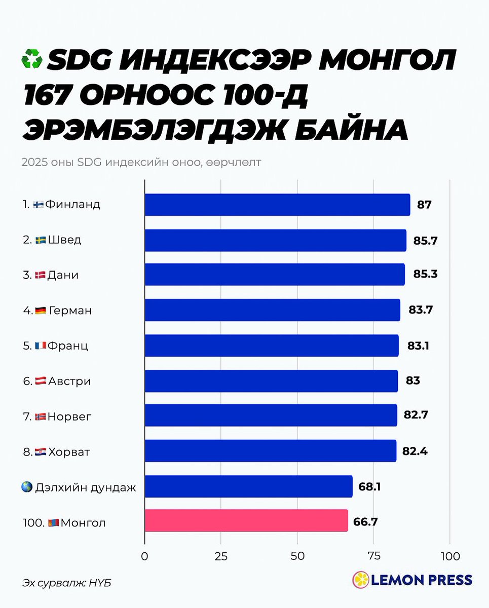 🌱 Монголын SDG = 66.7 

Улс орны хөгжлийг илэрхийлэх SDG индексээр Монгол Улс энэ онд 66.7 оноо авч, 167 орноос 100-д бичигдлээ. Энэ нь Зүүн болон Зүүн Өмнөд Азийн бүс нутгуудтай харьцуулахад 2.8 нэгжээр бага дүн аж. Бид ер нь ухраад байна уу, урагшлаад байна уу? 🍋

🧮 SDG
