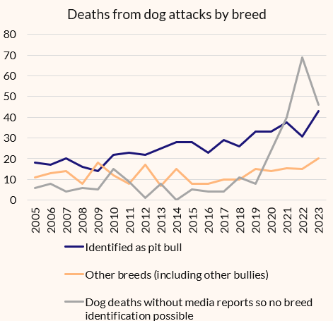 People are more innocent than I realized and really don't get the reference here.

It's pitbulls. For dog attacks for which media reports exist, below is the breed mix from visual ID of photos.
 x.com/lymanstoneky/s…